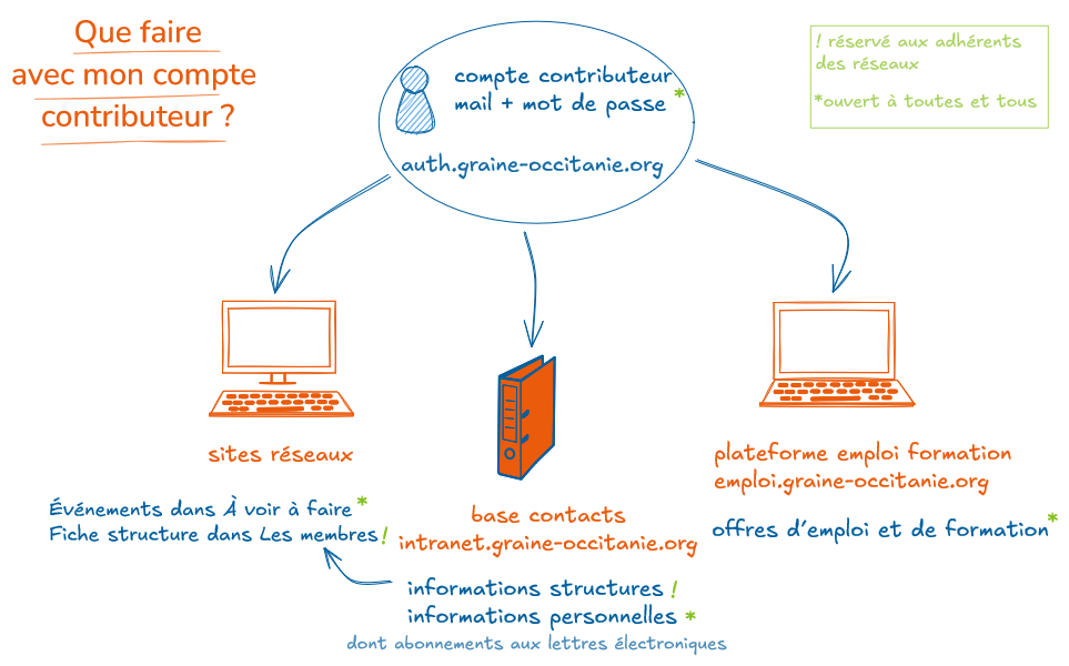 Schéma compte utilisateur des sites GRAINE Occitanie